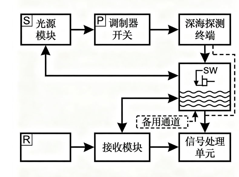 基于光開關(guān)的深海探測(cè)通信系統(tǒng)框圖