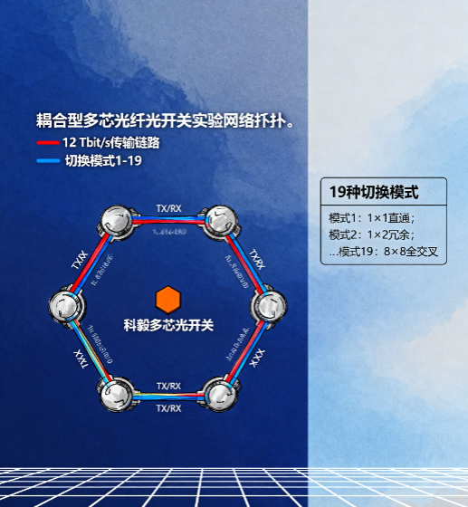 耦合型多芯光纖光開關實驗網(wǎng)絡拓撲 耦合型多芯光纖光開關實驗網(wǎng)絡拓撲