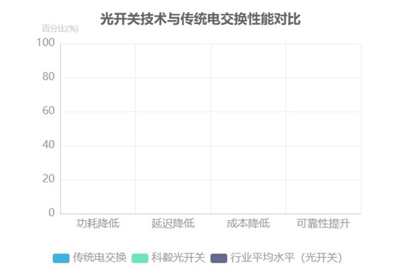 光開(kāi)關(guān)技術(shù)與傳統(tǒng)電交換性能對(duì)比