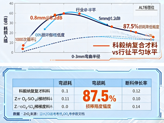 彎曲半徑-損耗關系曲線
