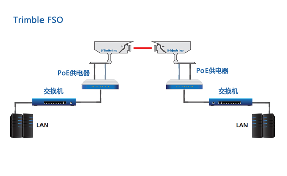 FSO通信設(shè)備安裝連接示意圖 - 廣西科毅光通信