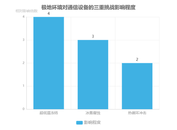 極地環(huán)境對(duì)通信設(shè)備的三重挑戰(zhàn)影響程度 - 廣西科毅光通信 極地環(huán)境對(duì)通信設(shè)備的三重挑戰(zhàn)影響程度 - 廣西科毅光通信