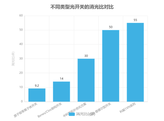 不同類(lèi)型光開(kāi)關(guān)的消光比對(duì)比 不同類(lèi)型光開(kāi)關(guān)的消光比對(duì)比