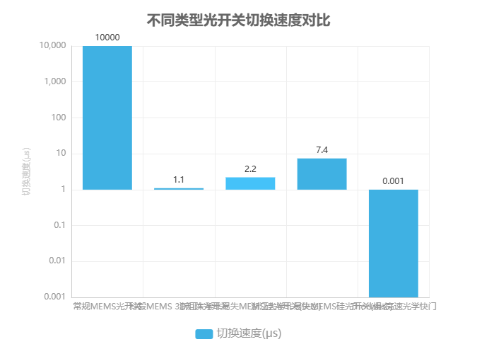 不同類(lèi)型光開(kāi)關(guān)切換速度對(duì)比