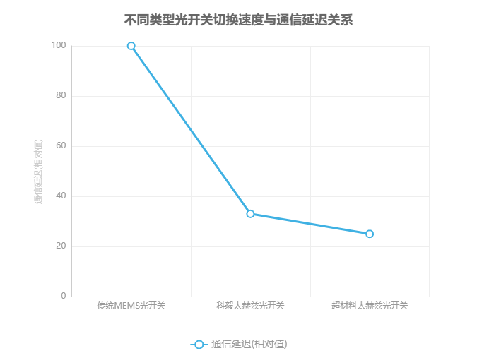 不同類(lèi)型光開(kāi)關(guān)切換速度與通信延遲關(guān)系