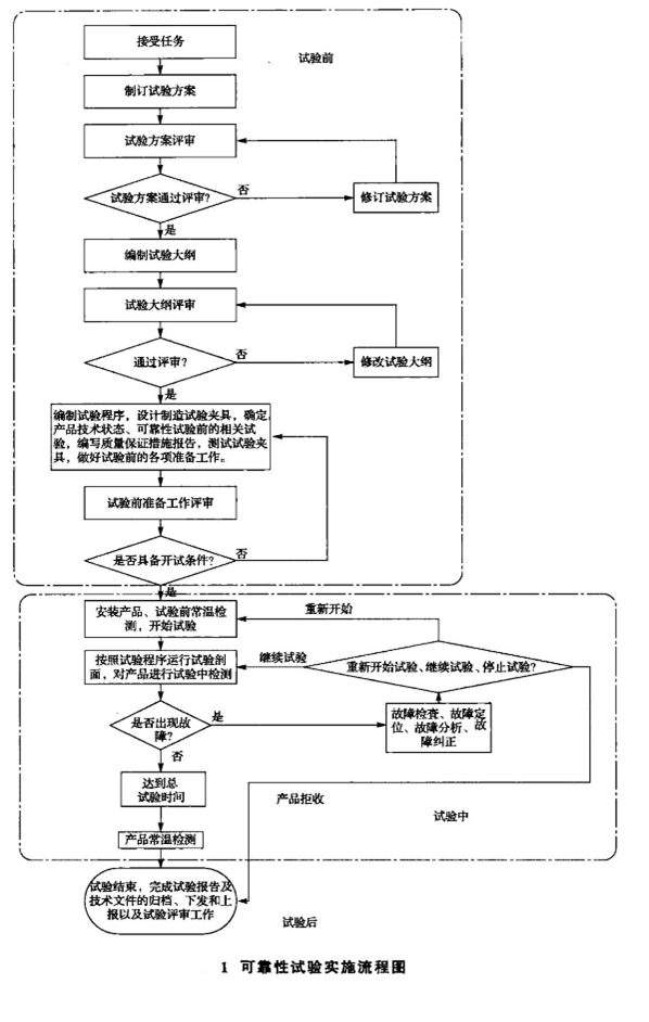 IEC 62099對光開關(guān)可靠性可靠性試驗(yàn)實(shí)施流程圖