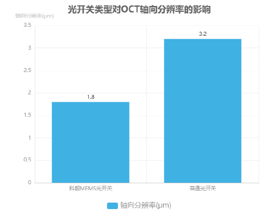 光開關(guān)類型對OCT軸向分辨率的影響柱狀圖