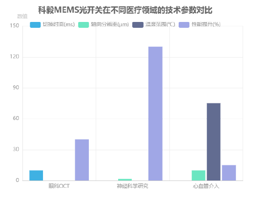 科毅MEMS光開關(guān)在不同醫(yī)療領(lǐng)域的技術(shù)參數(shù)對比