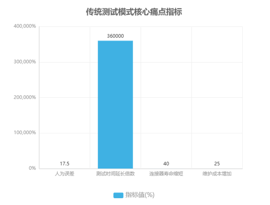 傳統(tǒng)測試模式核心痛點指標(biāo)