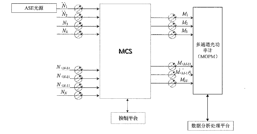 組播式光開關(guān)端口隔離度測試原理框圖