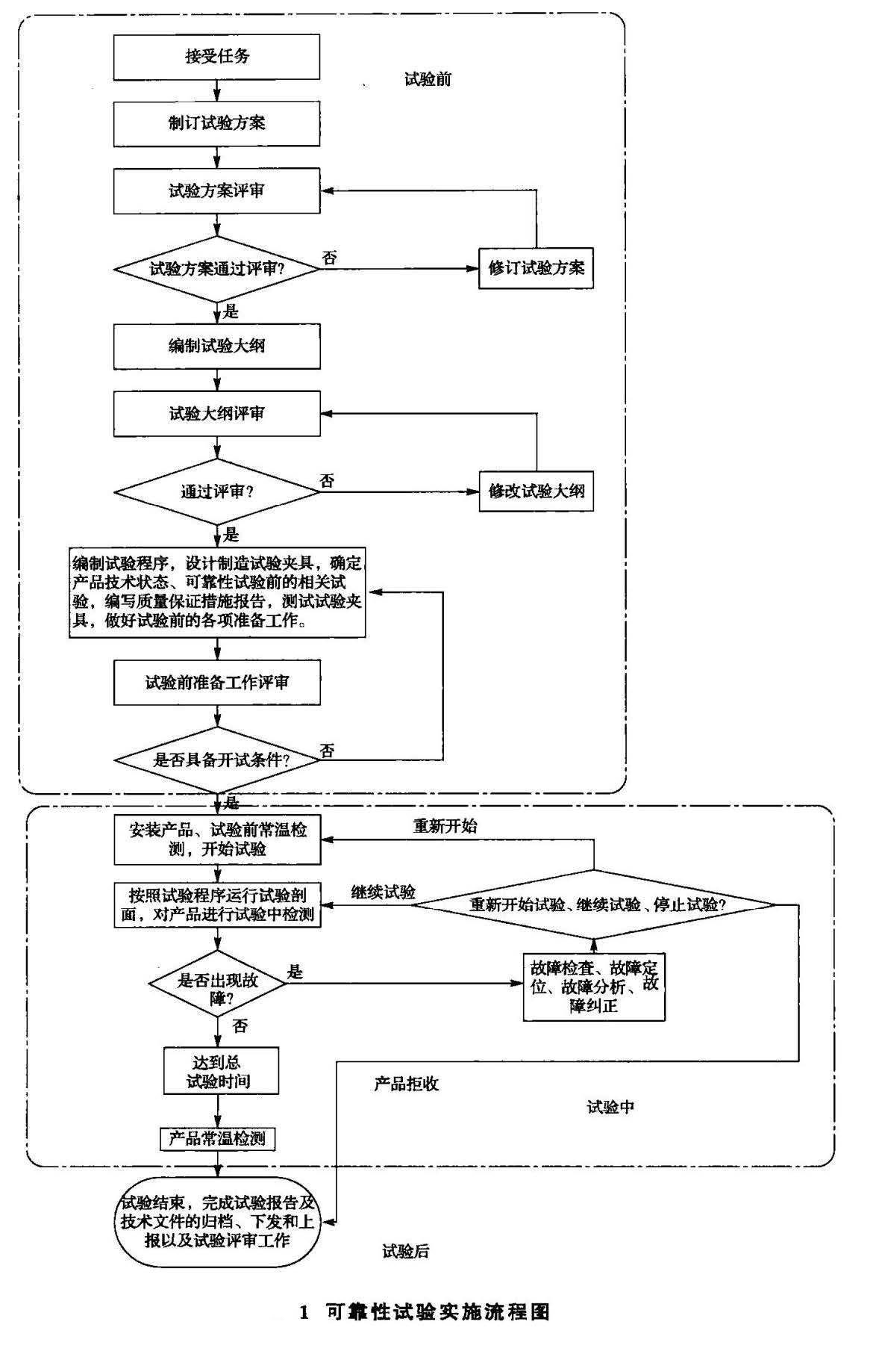可靠性試驗實施流程圖