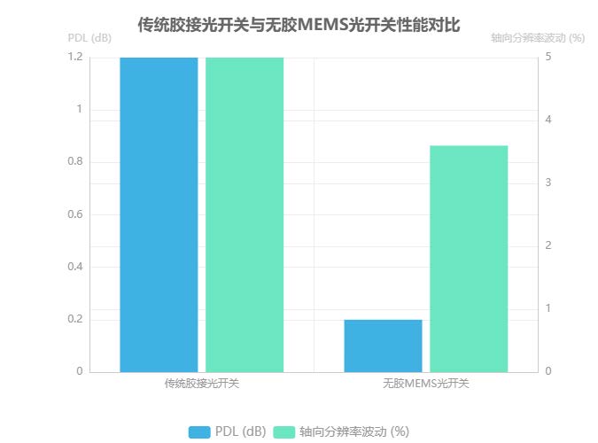 傳統(tǒng)膠接光開關(guān)與無膠MEMS光開關(guān)性能對(duì)比