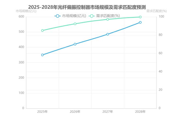 2025-2028年光纖偏振控制器市場規(guī)模及需求匹配度預(yù)測(cè)