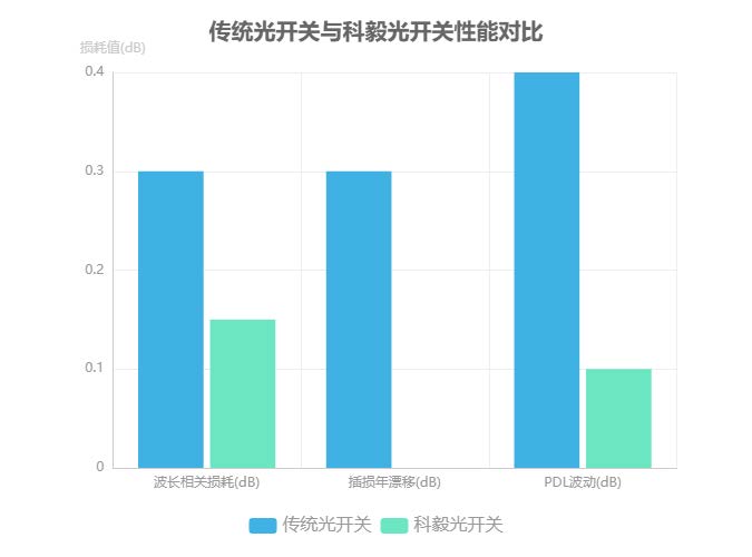傳統(tǒng)光開(kāi)關(guān)與科毅光開(kāi)關(guān)性能對(duì)比 傳統(tǒng)光開(kāi)關(guān)與科毅光開(kāi)關(guān)性能對(duì)比
