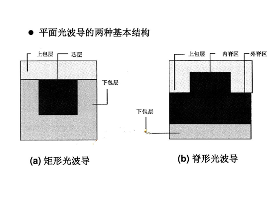 常見(jiàn)全內(nèi)反射型光波導(dǎo)開(kāi)關(guān)結(jié)構(gòu)對(duì)比（從左至右：交叉型、Y分支型、環(huán)形諧振腔型