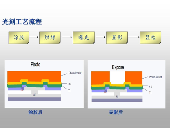 光刻工藝流程示意圖（從左至右：涂膠、烘烤、曝光、顯影、顯檢