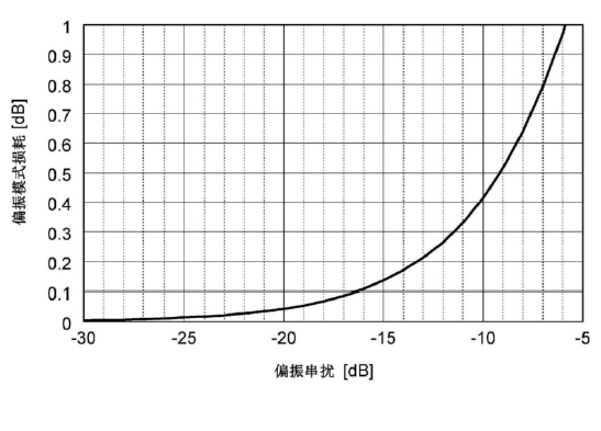 偏振串?dāng)_與偏振模式損耗關(guān)系圖 - 廣西科毅光通信 偏振串?dāng)_與偏振模式損耗關(guān)系圖 - 廣西科毅光通信