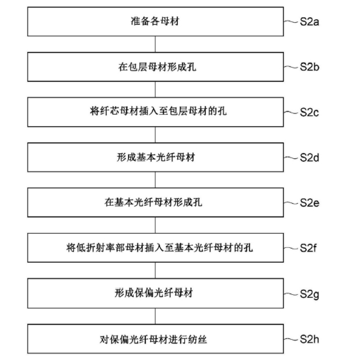 第2實施方式保偏光纖制造流程圖-廣西科毅光通信