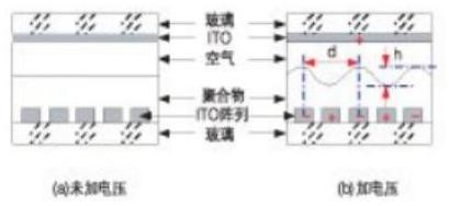 高分子可調(diào)衍射光柵結構示意圖 - 廣西科毅光通信 高分子可調(diào)衍射光柵結構示意圖 - 廣西科毅光通信
