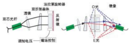 偏振無關磁光VOA結構光路圖 - 廣西科毅光通信 偏振無關磁光VOA結構光路圖 - 廣西科毅光通信