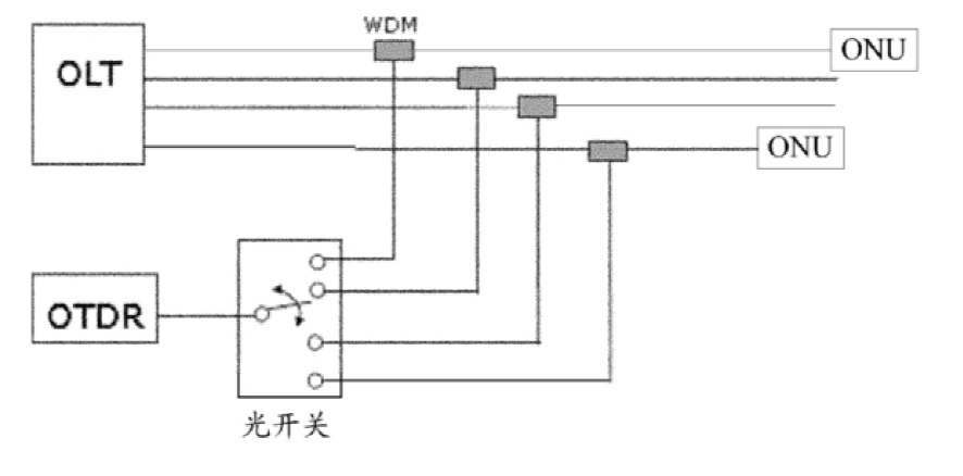 傳統(tǒng)PON網(wǎng)絡(luò)光路檢測(cè)示意圖 - 廣西科毅光通信