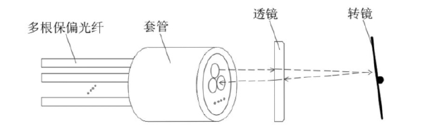 展示傳統(tǒng)多通道保偏光開關的“多芯pigtail”結構組成，包含多根保偏光纖、套管、透鏡、轉鏡四大核心部件