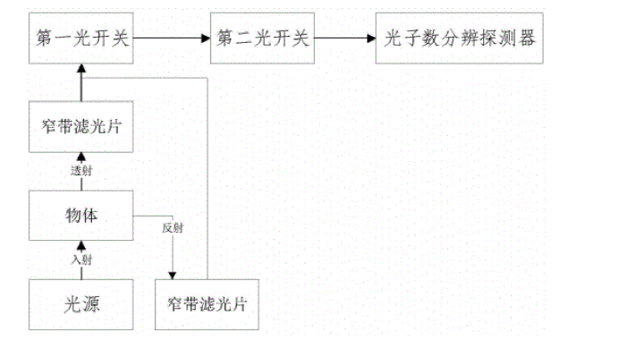 包含物體與窄帶濾光片的前處理光路示意圖 - 廣西科毅光通信