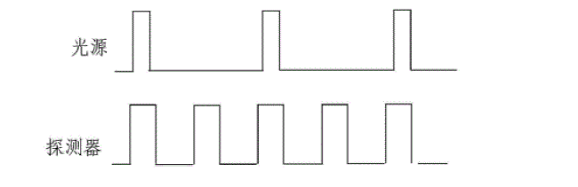 光源重復(fù)頻率低于探測(cè)器讀出速度時(shí)的時(shí)序?qū)?yīng)圖 - 廣西科毅光通信