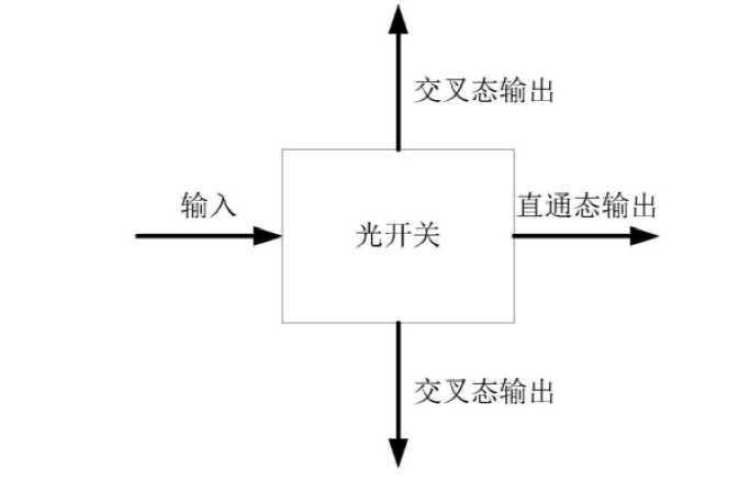 光開關(guān)直通態(tài)與交叉態(tài)路徑切換示意圖，展示光信號路由原理 - 廣西科毅光通信科技有限公司