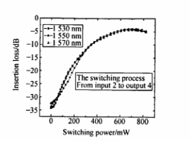 4×4波導矩陣光開關插入損耗隨功率變化曲線 - 廣西科毅光通信