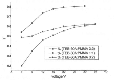 材料配比對PDLC開關(guān)效應(yīng)的影響