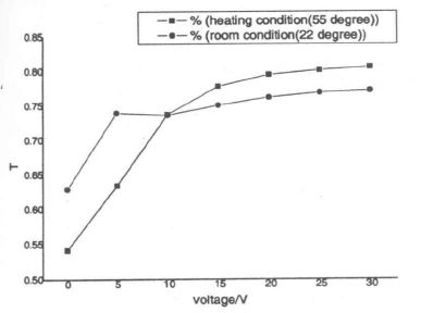 固化溫度變化對開關(guān)效應(yīng)的影響曲線圖