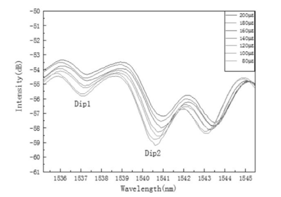 應(yīng)變增大時干涉譜波谷的紅移現(xiàn)象 - 廣西科毅光通信