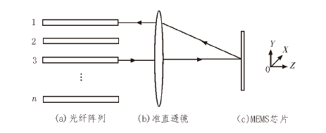 MEMS光開(kāi)關(guān)核心結(jié)構(gòu)示意圖 - 廣西科毅光通信 MEMS光開(kāi)關(guān)核心結(jié)構(gòu)示意圖 - 廣西科毅光通信