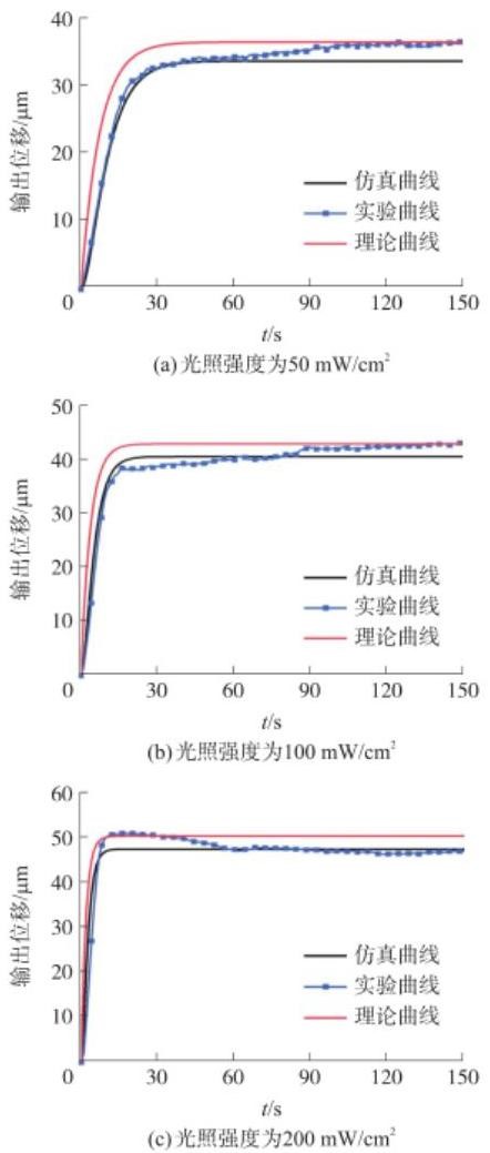 不同光強下仿真、實驗和理論曲線的對比-廣西科毅光通信