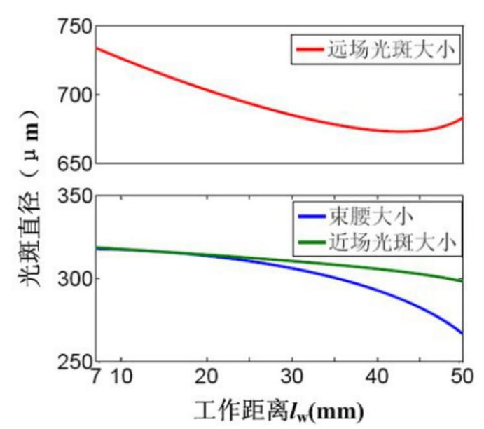 出射光斑大小與工作距離的關(guān)系 - 廣西科毅光通信